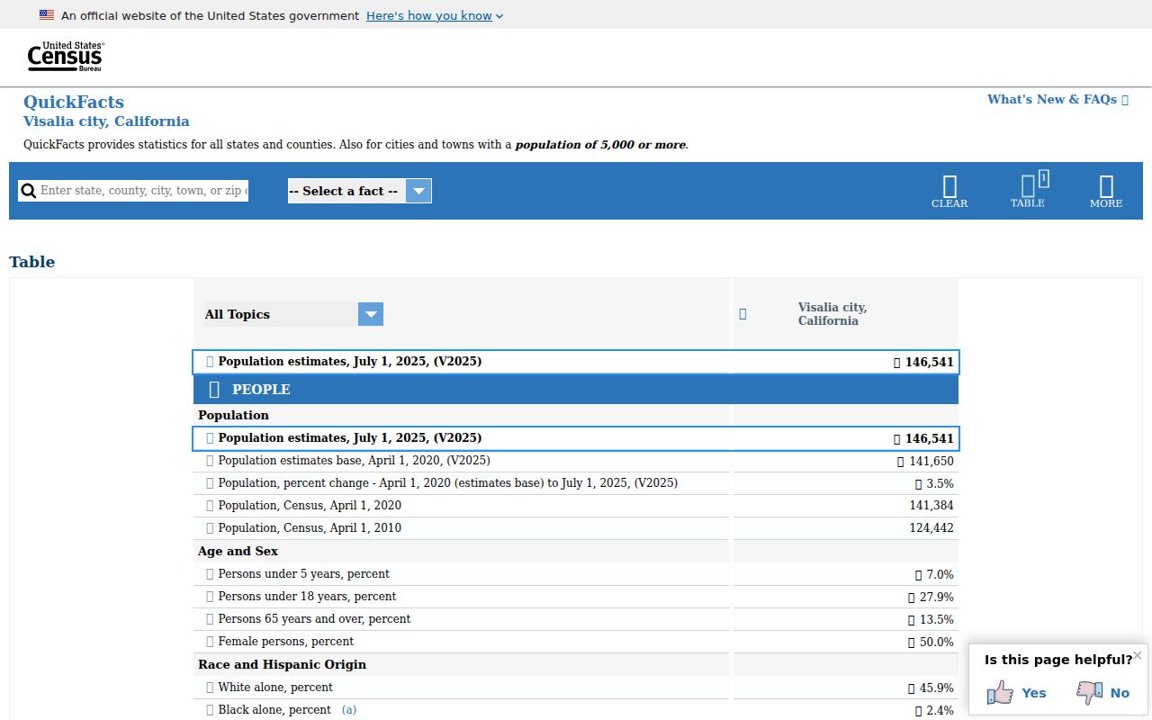 Visalia criminal history Census city profile